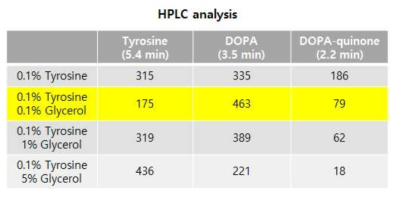 HPLC를 이용한 DOPA 생산량 확인