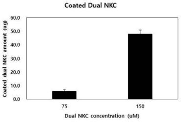 Dual NKC 펩타이드의 전환율 분석