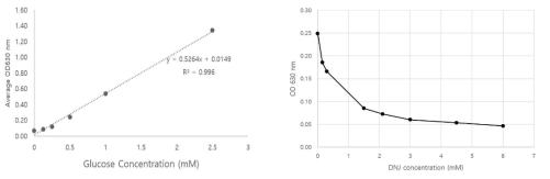 포도당의 표준 곡선 (좌) 과 DNJ 농도별 TRI 활성 분석 (우)