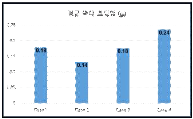 각 케이스별 평균 촉매로딩양 비교