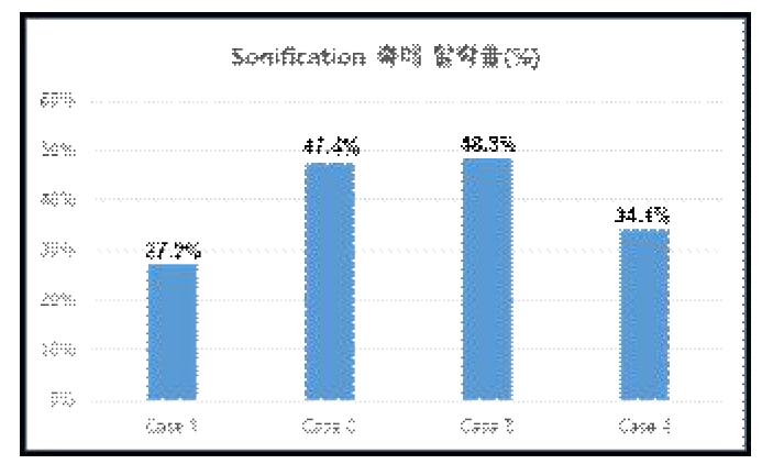 Sonification 탈락율 비교