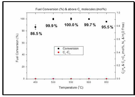 연료 변환율 및 C2-C4 발생양 그래프