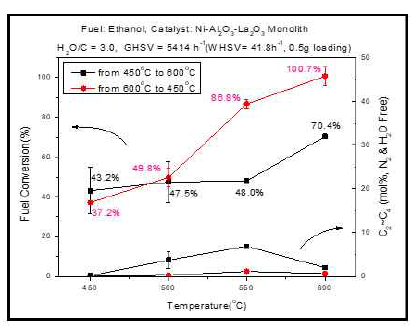 기존 촉매의 연료 전환율 및 C2~C4 발생량 그래프