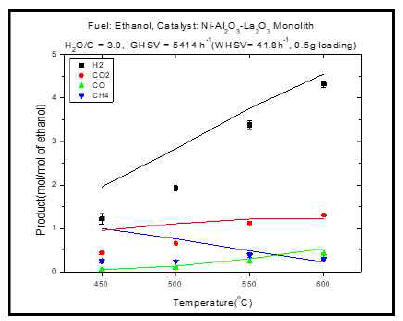 기존 촉매의 (dot)에탄올 수증기 개질 실험 및 (line) HSC 열역학 모델링 생성물 mol/mol 그래프 (600°C à 450°C 실험)