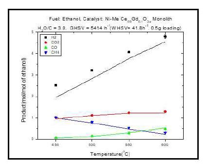 Ni-Me 이종 금속 촉매의 (dot)에 탄올 수증기 개질 실험 및 (line) HSC 열역학 모델링 생성물 mol/mol 그래프 (600°C à 450°C 실험)