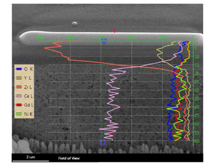 금속지지체형 SOFC 단전지의 단면 EDS 이미지