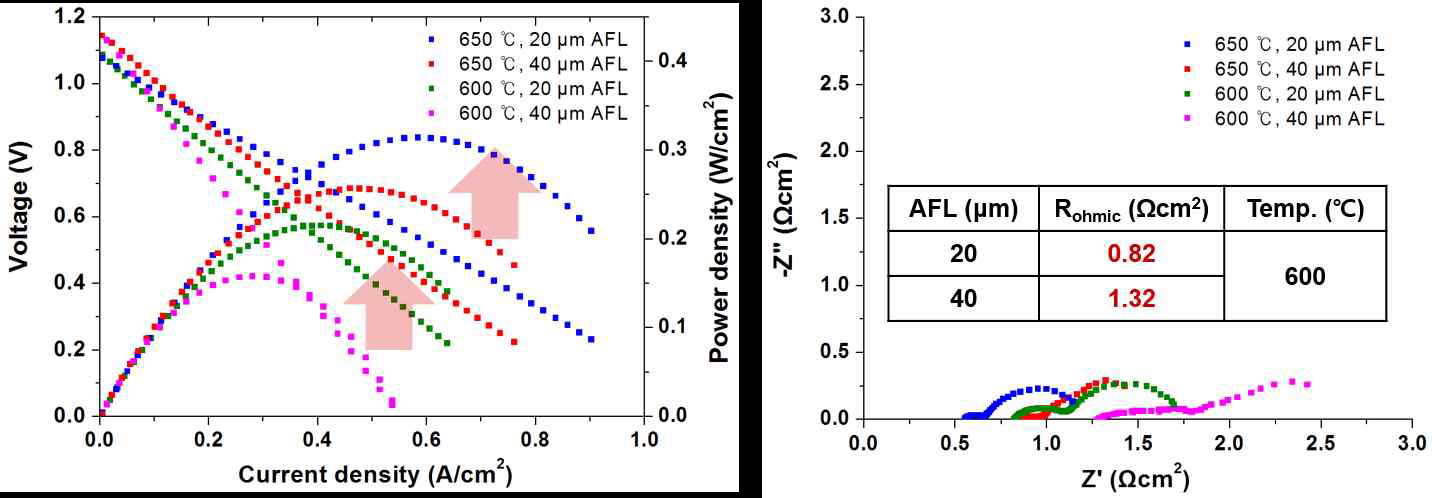 연료극 기능층 두께 감소에 따른 (좌) I-V-P 그래프 (우) EIS 그래프