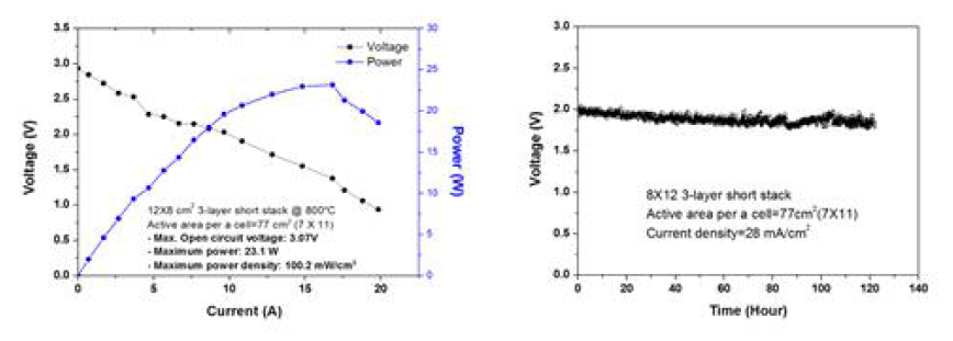 금속지지체형 고체산화물 연료전지 스택 (좌)I-V 그래프 및 (우)장기내구성 평가결과