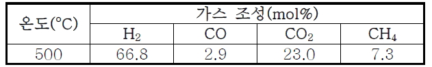 500℃, SCR 3.0 조건에서의 에탄올 개질 가스 조성