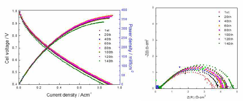 500℃, 140시간 SOFC 단위셀 장기 성능 테스트 결과 (좌)I-V-P curve, (우)EIS 그래프