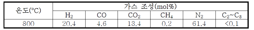 800℃, SCR3.0, OCR 0.8 조건에서의 상용 디젤 개질 가스 조성