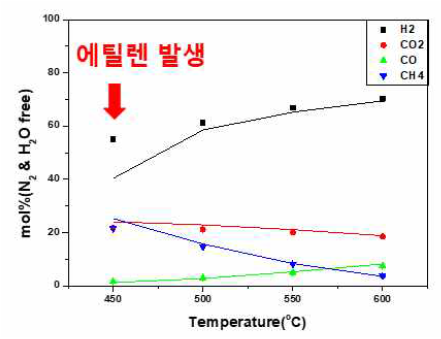 온도 변화에 따른 개질 가스 조성(mol%) 그래프, 에탄올, SCR 3.0 고정, 실선: 열역학적 조성