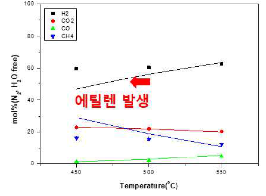 온도 변화에 따른 개질 가스 조성 (mol%) 그래프, n-dodecane, SCR 3.0 고정, 실선: 열역학적 조성