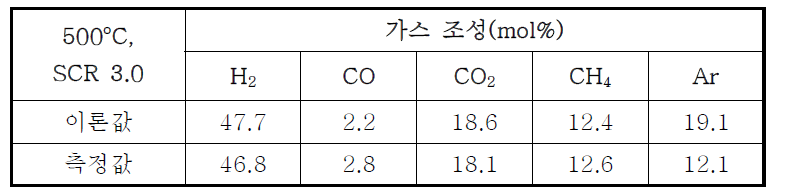 500℃, SCR 3.0 조건의 개질 가스 조성의 이론값 및 측정값