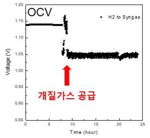 에탄올 – SOFC 연계 시스템 OCV 측정 데이터