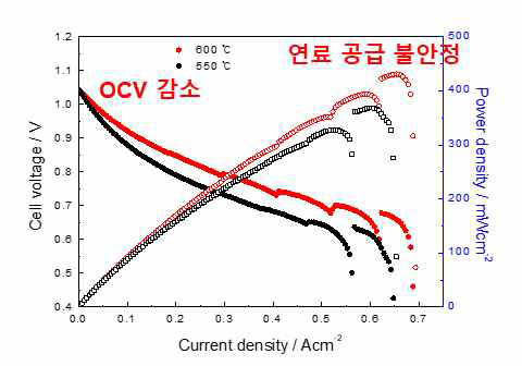 개질가스 공급 시 SOFC 버튼 셀의 I-V-P 그래프