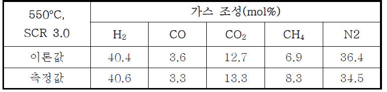 50℃, SCR 3.0 조건의 개질 가스 조성의 이론값 및 측정값