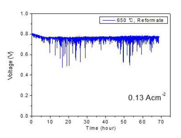 n-dodecane 개질기 – SOFC 연계 실험 결과, Galvanostatic 70시간 장기 실험