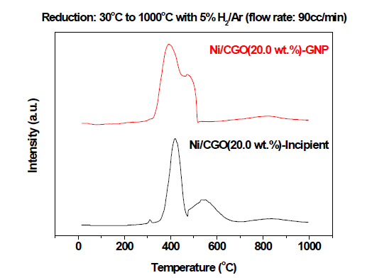 GNP와 Incipient로 제조된 Ni/CGO의 TPR 분석 결과