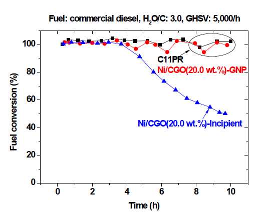 GNP와 Incipient로 제조된 Ni/CGO의 특성 평가
