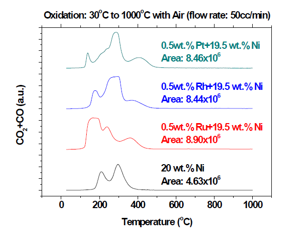특성 평가 실험 후 귀금속이 첨가된 Ni/CGO의 TPO분석