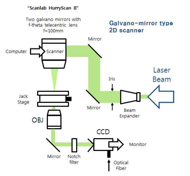 Galvano-mirror 2D scanner를 위한 광학 세팅