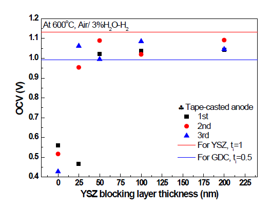 YSZ 차단층 두께에 따른 OCV의 변화