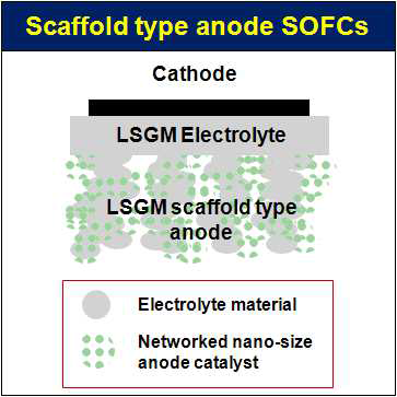 Scaffold type의 고체산화물 연료전지