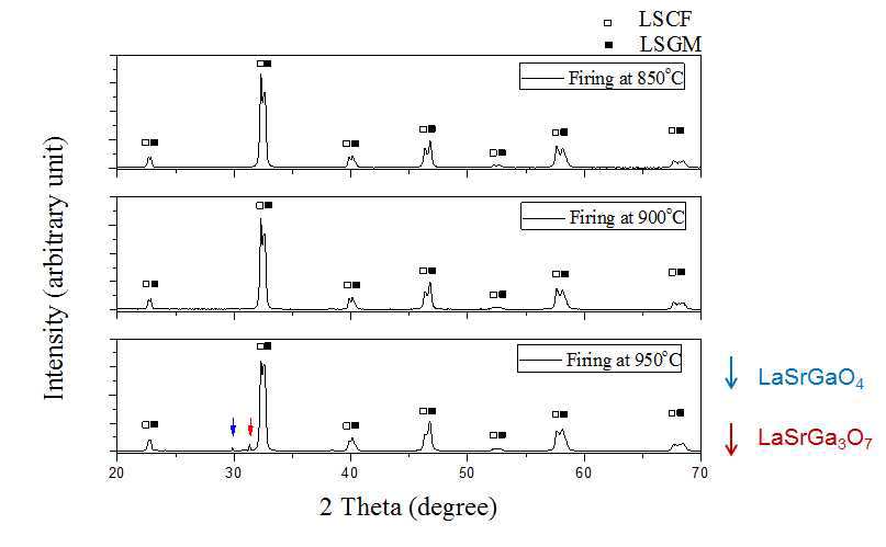 850℃, 900℃, 950℃에서 LSCF가 함침된 scaffold 전극의 XRD 픽
