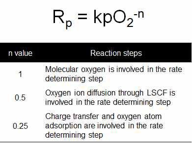 분극저항과 산소분압과의 기울기에 따른 주요 지배 반응