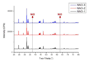 GNP로 합성한 NNO-n 물질 XRD 결과