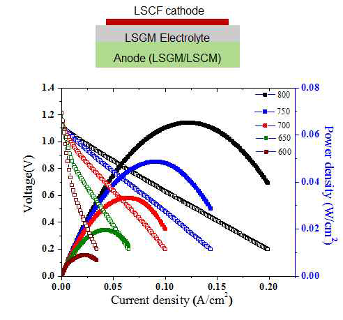일반적인 thick film 연료극 단전지의 I-V 커브