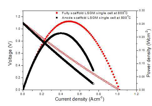연료극 scaffold type 단전지와 fully scaffold type인 단전지의 성능 비교