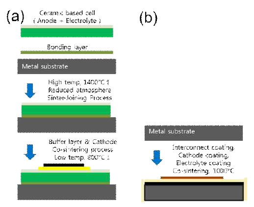 (a) 기존 금속지지체형 SOFC 제작방법 (b) 인터코넥트 코팅 기반 금속지지체형 SOFC 제작방법