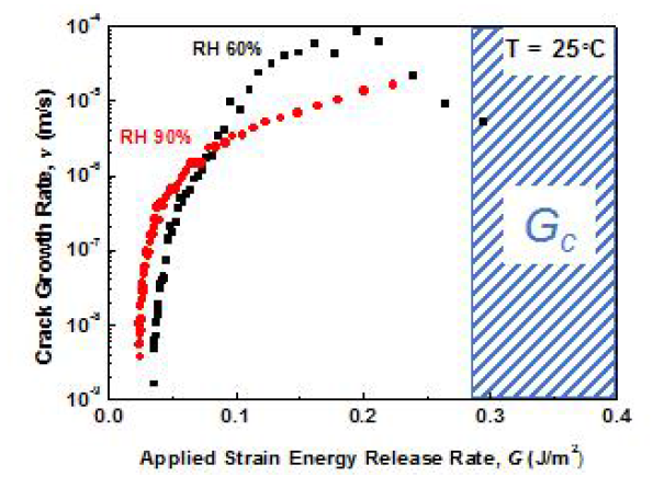 Subcritical crack growth 실험 결과