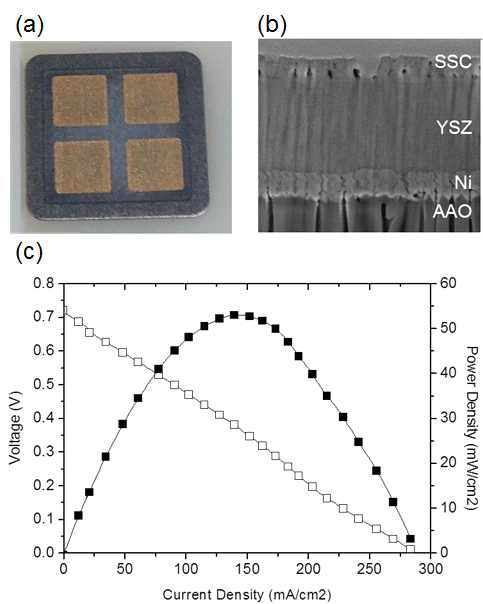 그림 (a) 3 mm x 3 mm의 공기극 면적을 갖는 셀의 이미지, (b) FIB-SEM으로 분석한 셀의 단면 형상, (c) 600 ℃, C4H10 15 sccm + 공기 100 sccm의 단실 조건에서 측정한 대면적 셀의 전류밀도-전압 특성 곡선