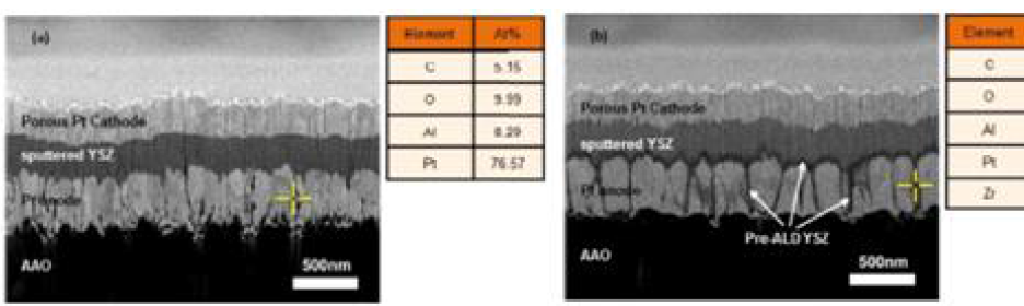 cross-sectional views of thin film SOFCs with (a) only sputtered YSZ electrolyte and (b) pre-ALD YSZ and sputtered YSZ
