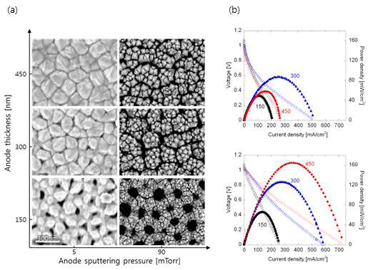 (a) 증착 조건에 따른 연료극 표면의 SEM 이미지 (b) 각 연료극 셀의 전류밀도-전압 특성 곡선