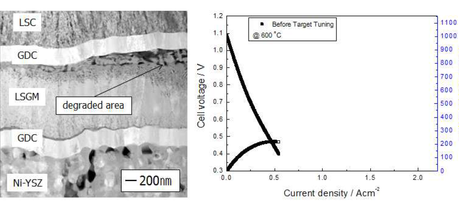 최적화되지 않은 LSGM 박막을 사용했을 경우 발생하는 계면결함(좌)과 단전지 성능(우)
