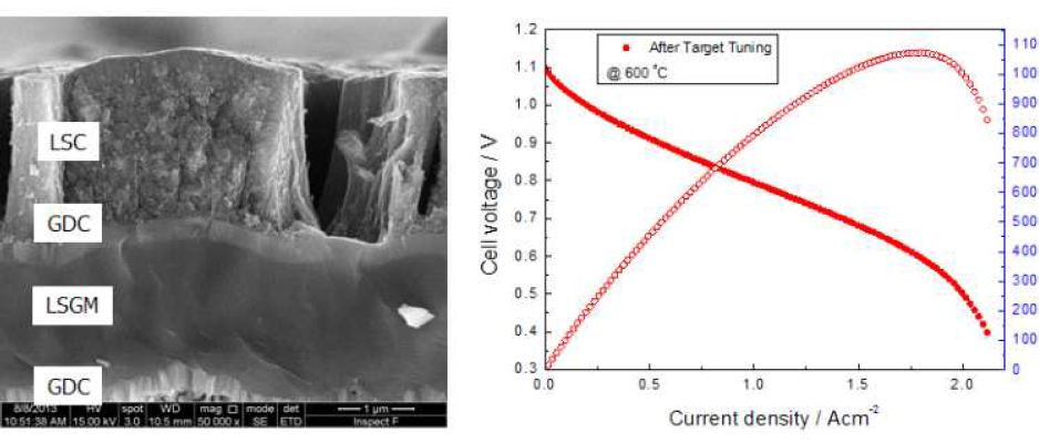 최적화된 LSGM 박막을 사용했을 경우 단전지 단면(좌)과 단전지 성능(우)