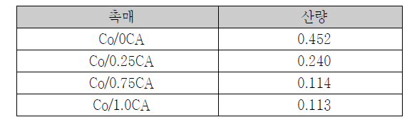 Co/0CA 및 Co/XCA 촉매의 산량