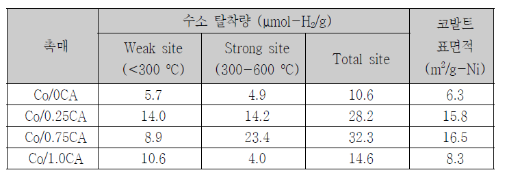 환원된 Co/0CA 및 Co/XCA 촉매의 H2-TPD 결과