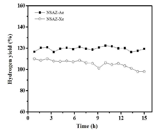 NSAZ-Ae 및 NSAZ-Xe 촉매 상에서의 에탄올 수증기 개질 반응 활성 추이