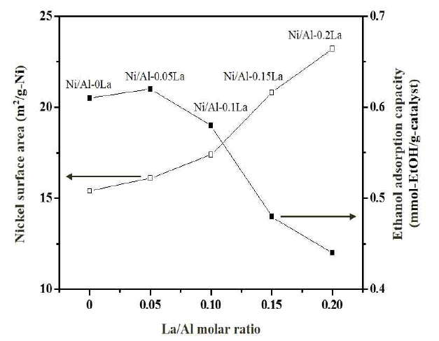 Ni/Al-xLa 촉매의 H2-TPD 및 EtOH-TPD 결과 경향성 추이