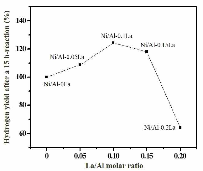 란탄 함량에 따른 Ni/Al-x La 촉매의 900분 후의 수소 수율 변화 추이