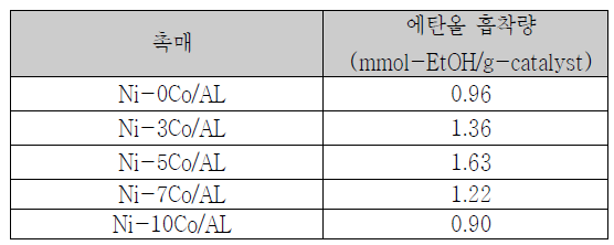 Ni-xCo/AL 촉매의 에탄올 흡착량