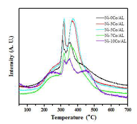 Ni-xCo/AL 촉매의 EtOH-TPD 결과