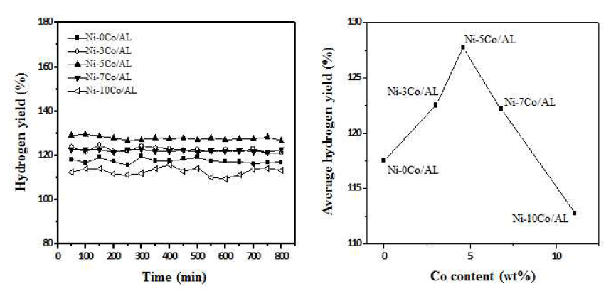 Ni-xCo/AL 촉매상의 에탄올 수증기 개질 반응 활성 추이 (좌) 및 경향성 추이 (우)