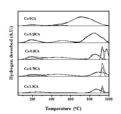 Co/XCA 촉매의 H2-TPD 결과