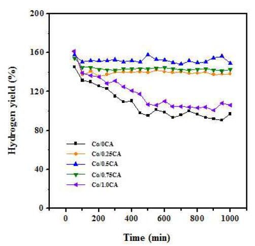 Co/XCA 촉매상의 에탄올 수증기 개질 반응 활성 추이